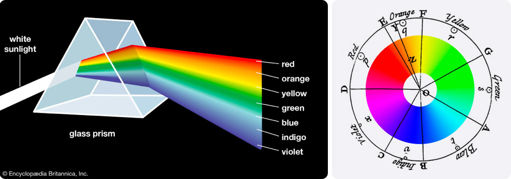 Expérience du prisme et cercle chromatique colorisé de Newton.