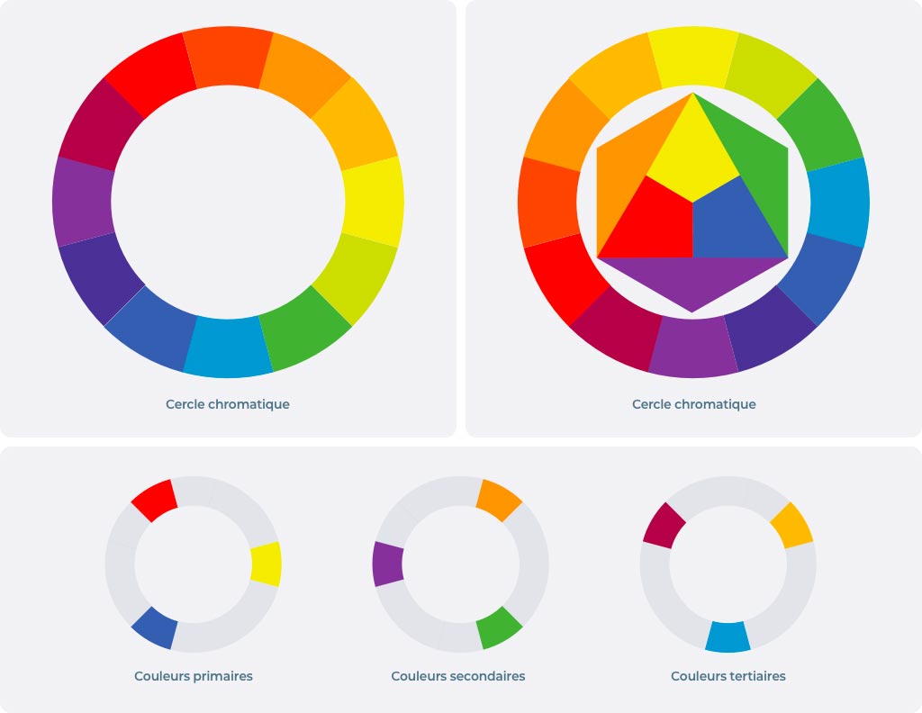 Cercles chromatiques et couleurs primaires, secondaires et tertiaires.