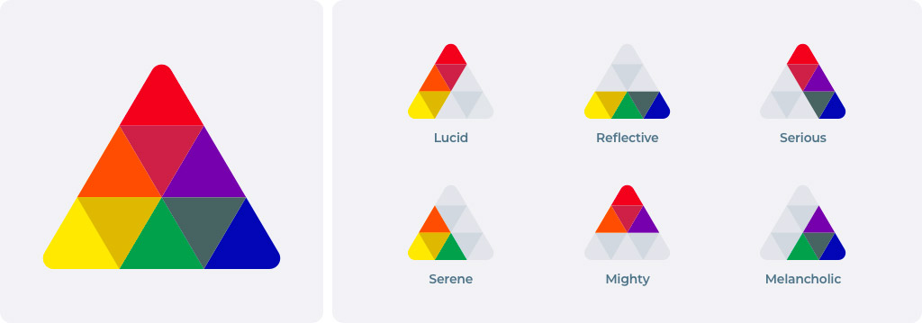 Triangle des couleurs de Goethe et ses "regroupements émotionnels"