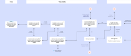 Userflow Finvens par Yumans