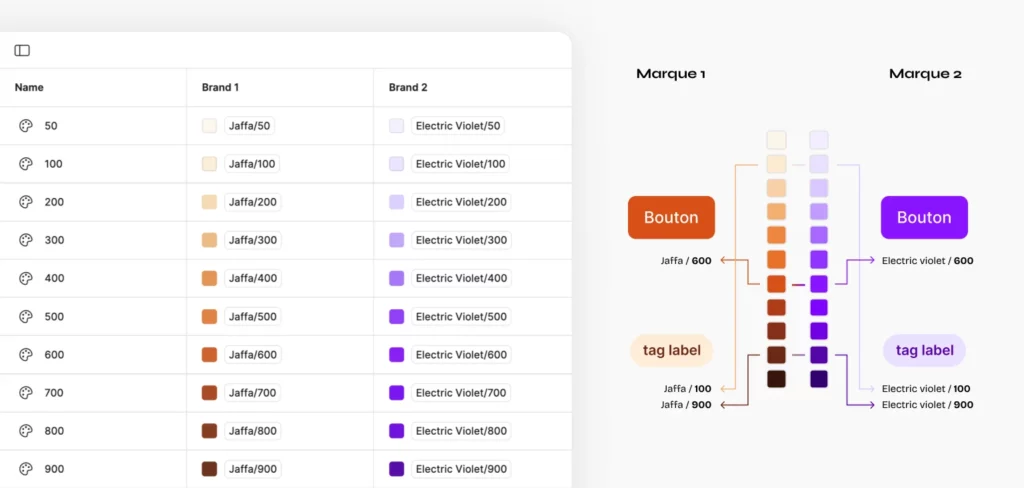 gestion des environnement de marque grace au système de variables Figma