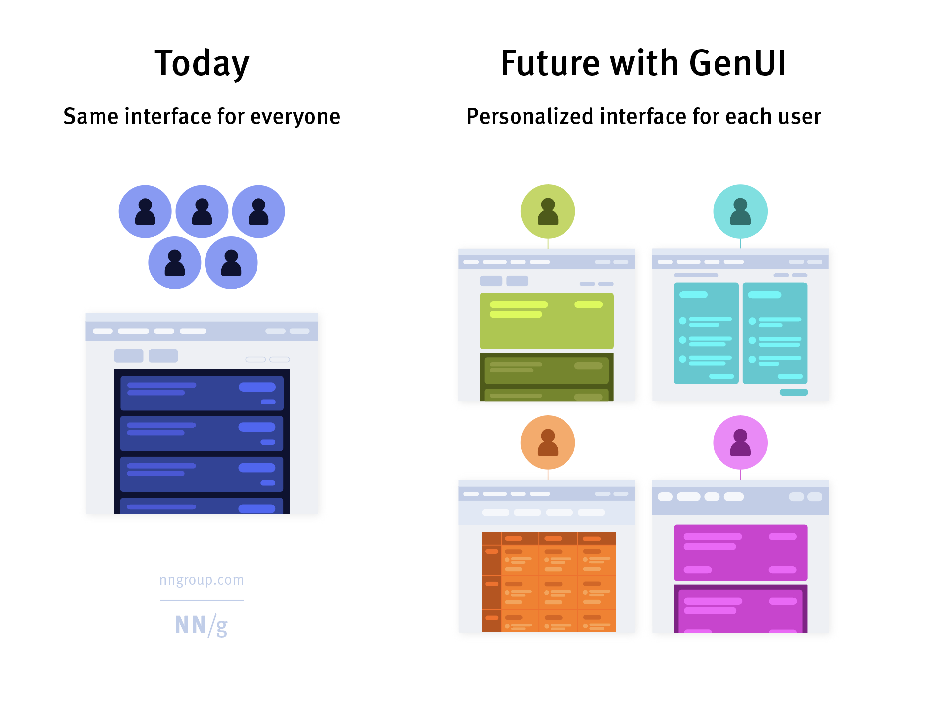 graphique présentant la version actuelle vs la version future des interfaces avec GenUI