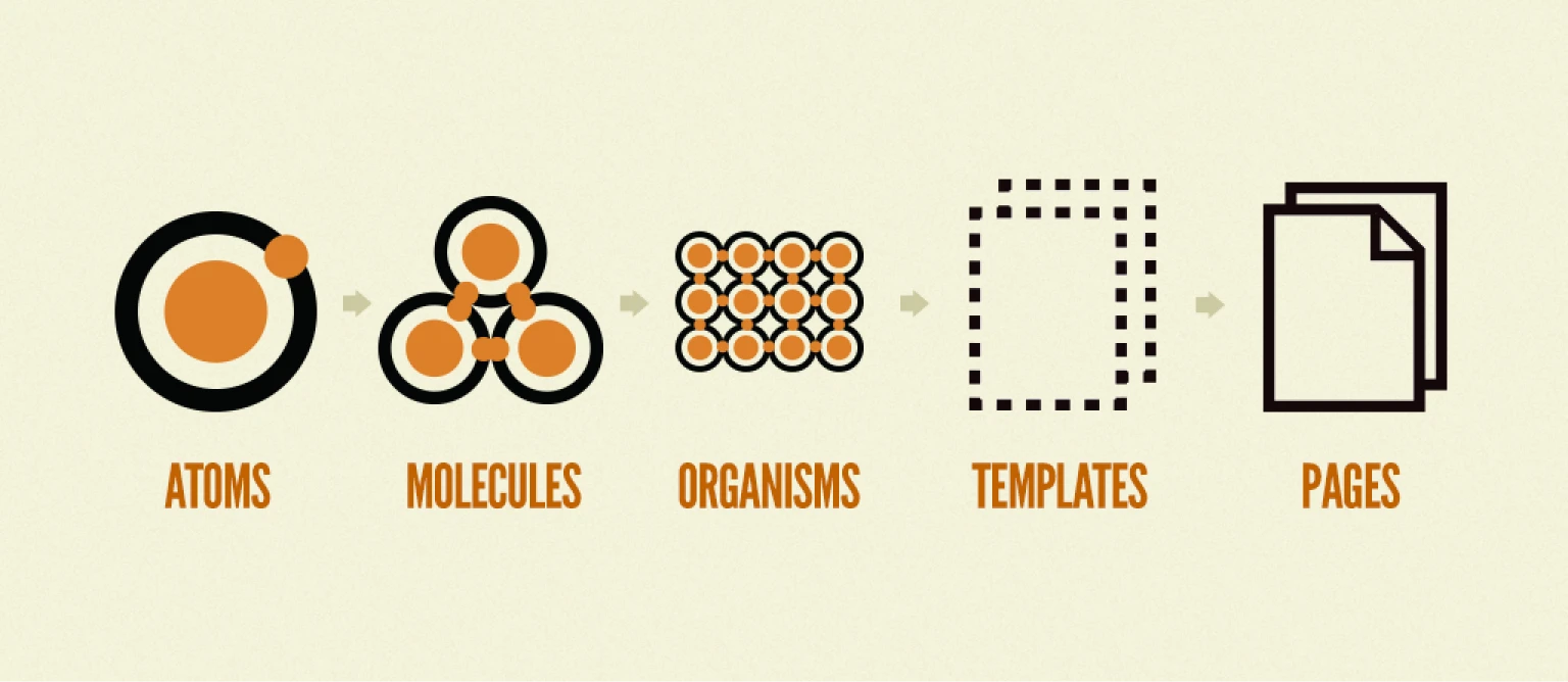 Les 5 niveaux qui composent l'atomic design de Brad Frost