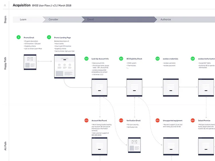 User Flow_Journey Mashup